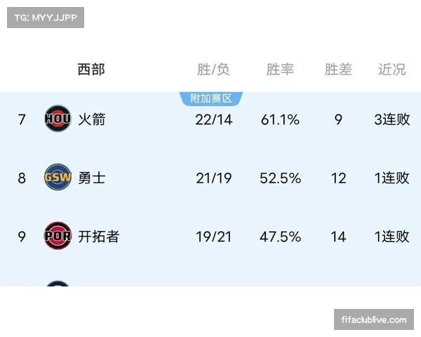 西部榜首雷霆近期四战三败 领先优势缩小至五场胜差